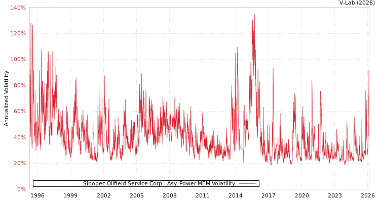 graph of Sinopec Oilfield Service Corp APMEM