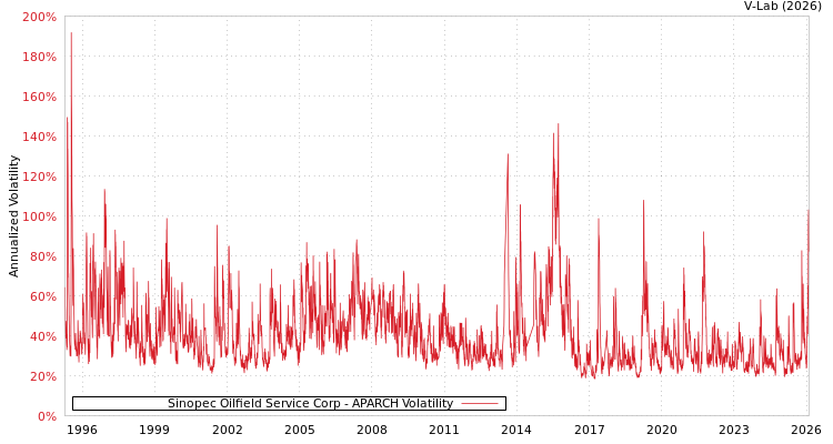 graph of Sinopec Oilfield Service Corp APARCH