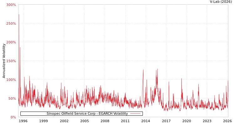 graph of Sinopec Oilfield Service Corp EGARCH