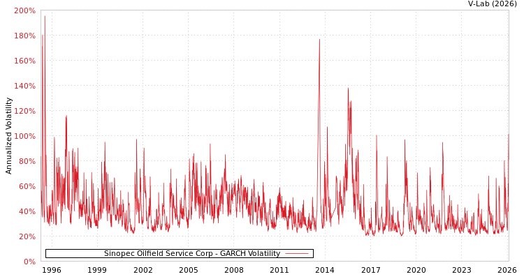 graph of Sinopec Oilfield Service Corp GARCH