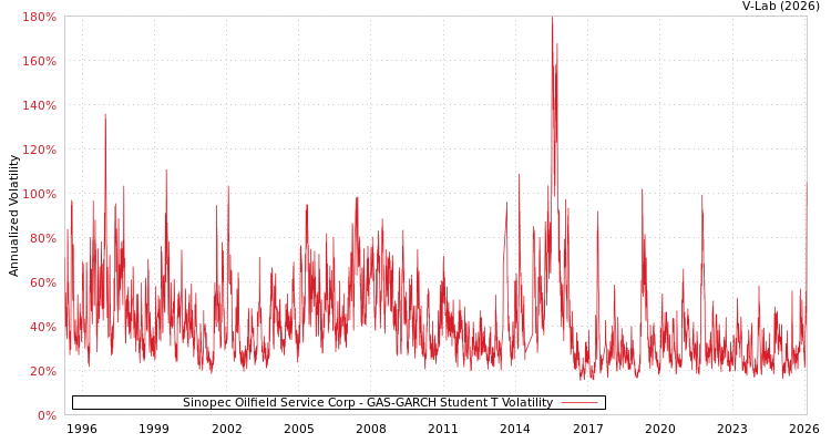 graph of Sinopec Oilfield Service Corp GAS-GARCH-T