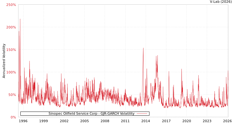 graph of Sinopec Oilfield Service Corp GJR-GARCH