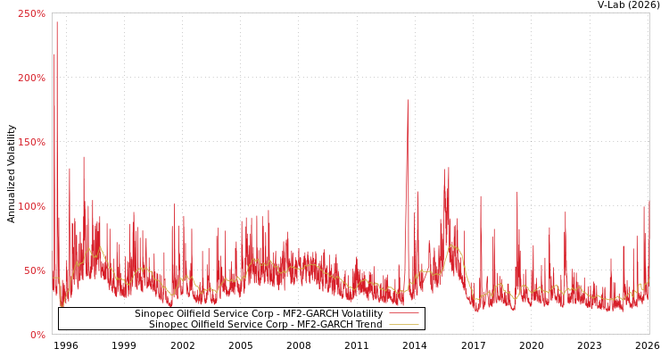 graph of Sinopec Oilfield Service Corp MF2-GARCH
