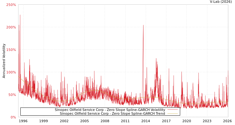 graph of Sinopec Oilfield Service Corp S0GARCH