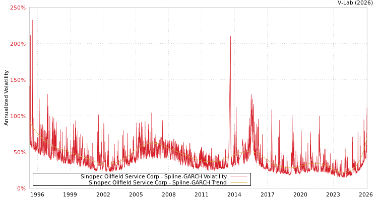 graph of Sinopec Oilfield Service Corp SGARCH