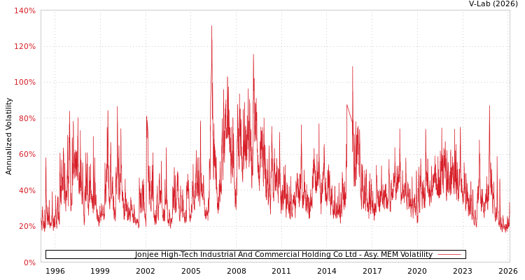 graph of Jonjee High-Tech Industrial And Commercial Holding Co Ltd AMEM