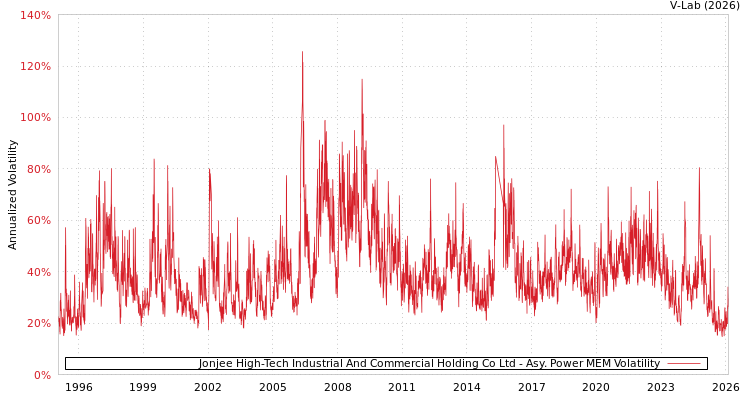 graph of Jonjee High-Tech Industrial And Commercial Holding Co Ltd APMEM