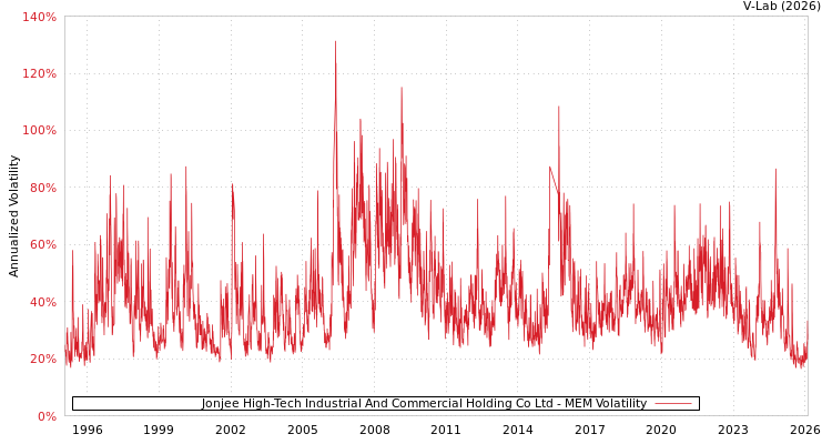 graph of Jonjee High-Tech Industrial And Commercial Holding Co Ltd MEM