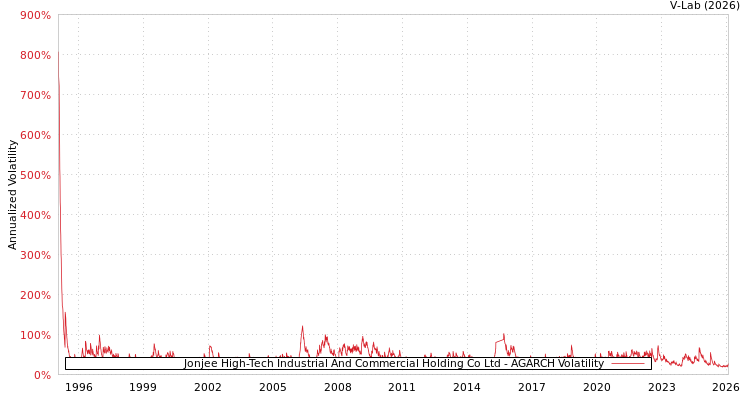 graph of Jonjee High-Tech Industrial And Commercial Holding Co Ltd AGARCH