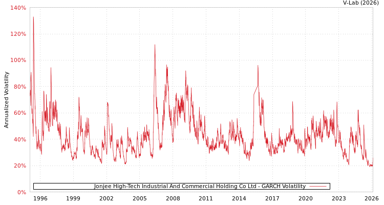 graph of Jonjee High-Tech Industrial And Commercial Holding Co Ltd GARCH