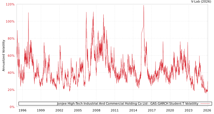 graph of Jonjee High-Tech Industrial And Commercial Holding Co Ltd GAS-GARCH-T