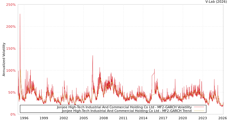 graph of Jonjee High-Tech Industrial And Commercial Holding Co Ltd MF2-GARCH