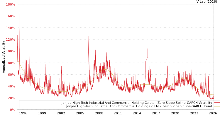 graph of Jonjee High-Tech Industrial And Commercial Holding Co Ltd S0GARCH