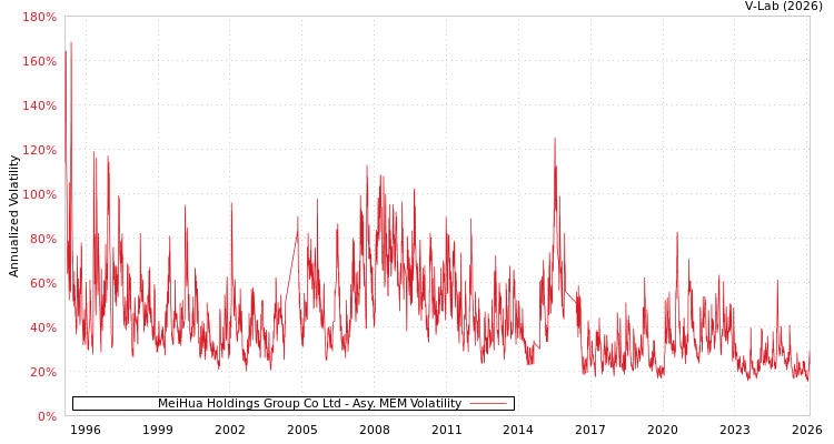 graph of MeiHua Holdings Group Co Ltd AMEM