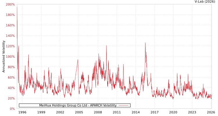 graph of MeiHua Holdings Group Co Ltd APARCH