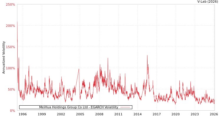 graph of MeiHua Holdings Group Co Ltd EGARCH