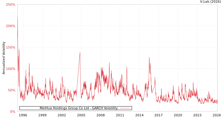graph of MeiHua Holdings Group Co Ltd GARCH