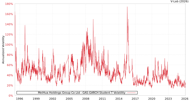 graph of MeiHua Holdings Group Co Ltd GAS-GARCH-T