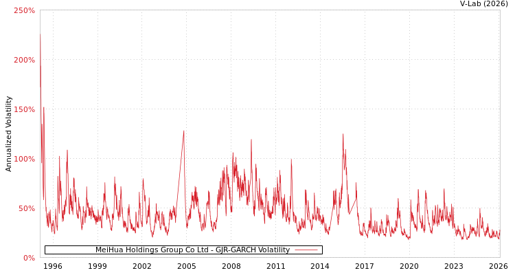 graph of MeiHua Holdings Group Co Ltd GJR-GARCH