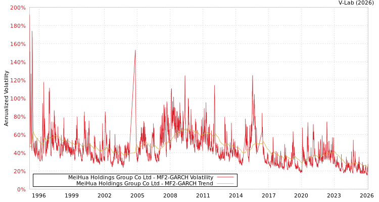 graph of MeiHua Holdings Group Co Ltd MF2-GARCH