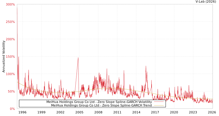 graph of MeiHua Holdings Group Co Ltd S0GARCH