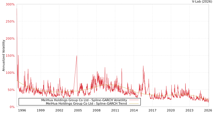graph of MeiHua Holdings Group Co Ltd SGARCH