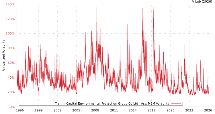 graph of Tianjin Capital Environmental Protection Group Co Ltd AMEM