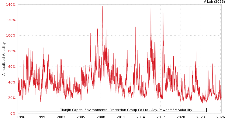 graph of Tianjin Capital Environmental Protection Group Co Ltd APMEM