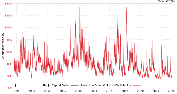 graph of Tianjin Capital Environmental Protection Group Co Ltd MEM