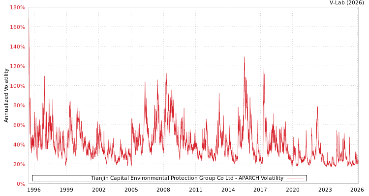 graph of Tianjin Capital Environmental Protection Group Co Ltd APARCH