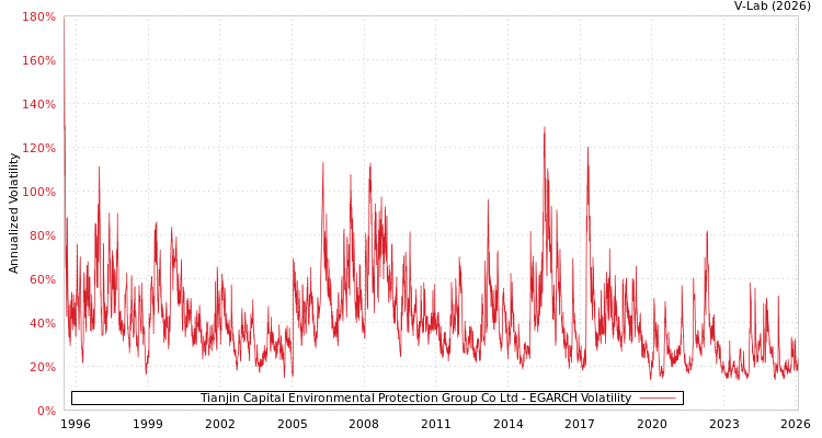 graph of Tianjin Capital Environmental Protection Group Co Ltd EGARCH