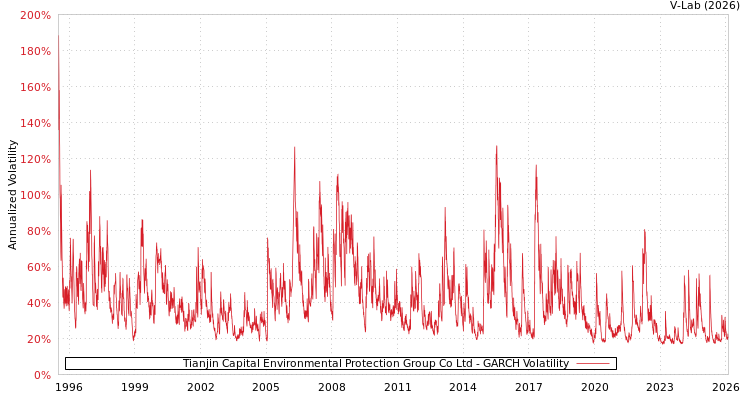 graph of Tianjin Capital Environmental Protection Group Co Ltd GARCH