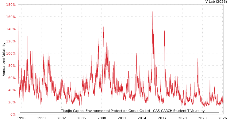 graph of Tianjin Capital Environmental Protection Group Co Ltd GAS-GARCH-T