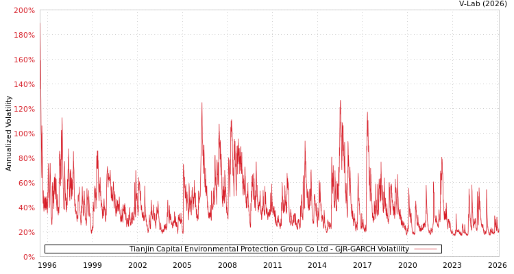graph of Tianjin Capital Environmental Protection Group Co Ltd GJR-GARCH