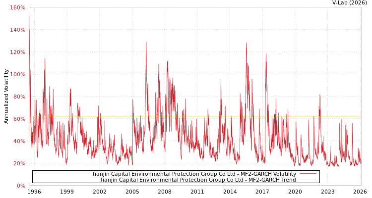 graph of Tianjin Capital Environmental Protection Group Co Ltd MF2-GARCH