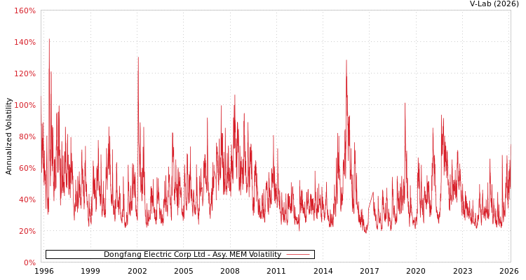 graph of Dongfang Electric Corp Ltd AMEM