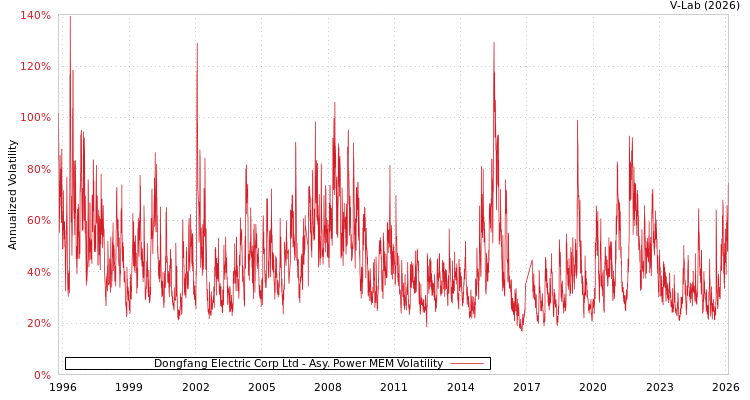 graph of Dongfang Electric Corp Ltd APMEM