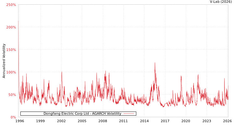 graph of Dongfang Electric Corp Ltd AGARCH