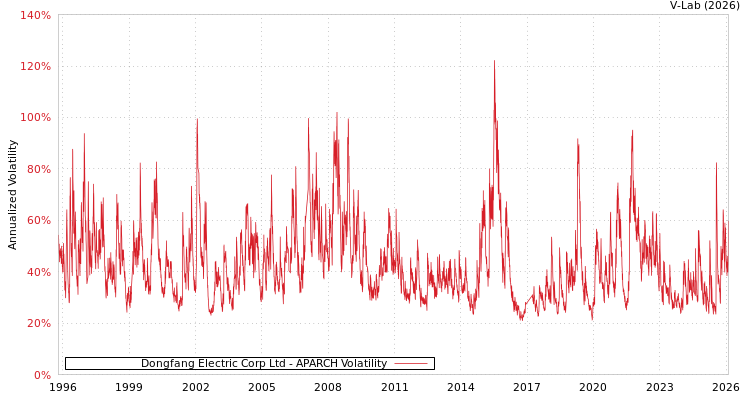 graph of Dongfang Electric Corp Ltd APARCH