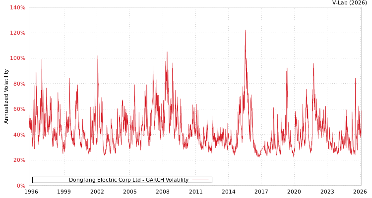 graph of Dongfang Electric Corp Ltd GARCH