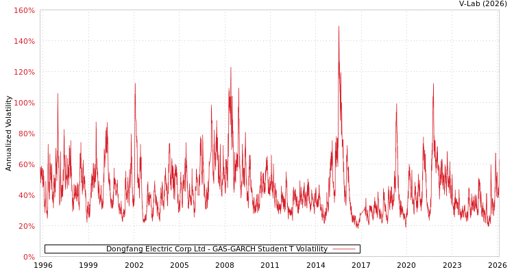 graph of Dongfang Electric Corp Ltd GAS-GARCH-T