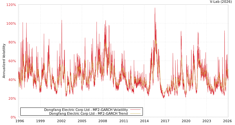 graph of Dongfang Electric Corp Ltd MF2-GARCH
