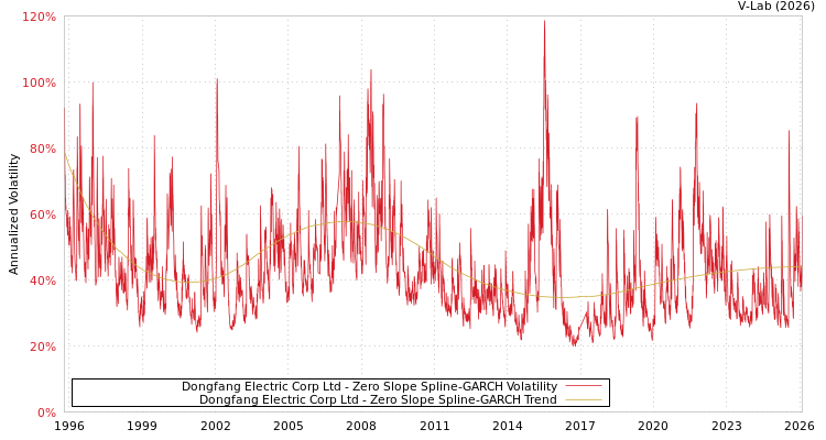 graph of Dongfang Electric Corp Ltd S0GARCH