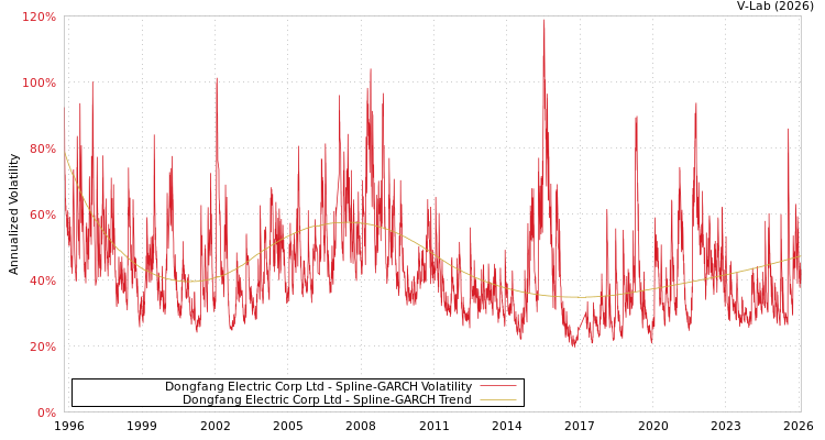 graph of Dongfang Electric Corp Ltd SGARCH