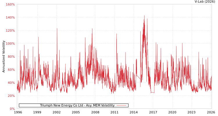 graph of Triumph New Energy Co Ltd AMEM