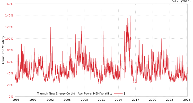 graph of Triumph New Energy Co Ltd APMEM