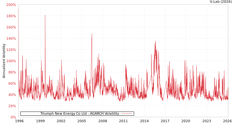 graph of Triumph New Energy Co Ltd AGARCH