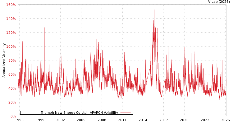 graph of Triumph New Energy Co Ltd APARCH