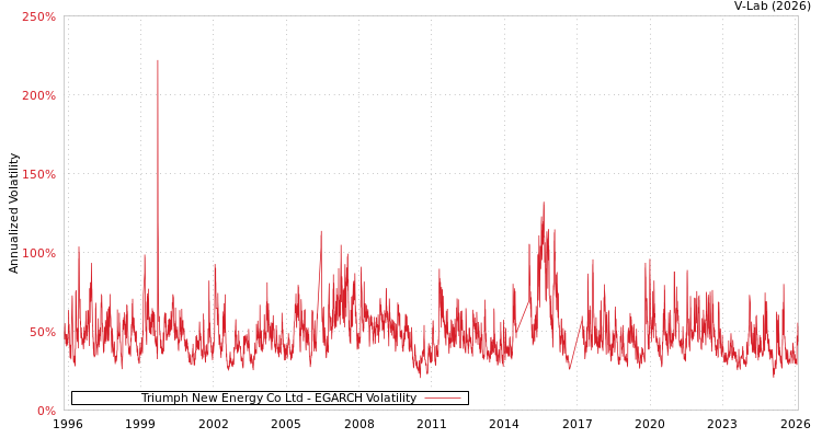 graph of Triumph New Energy Co Ltd EGARCH