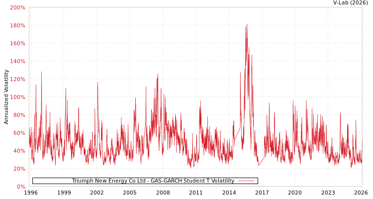 graph of Triumph New Energy Co Ltd GAS-GARCH-T